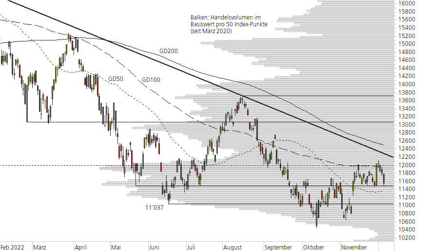Nasdaq 100-10-Monats-Chart