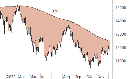 Nasdaq 100-Trend-Chart