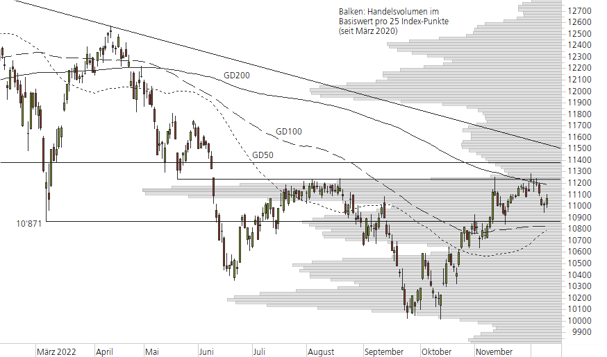 SMI-10-Monats-Chart