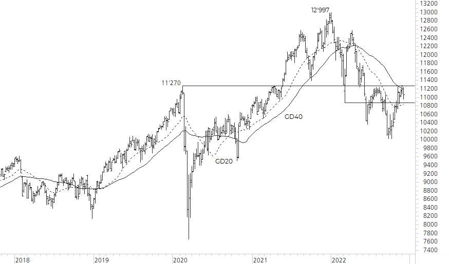 SMI-5-Jahres-Chart