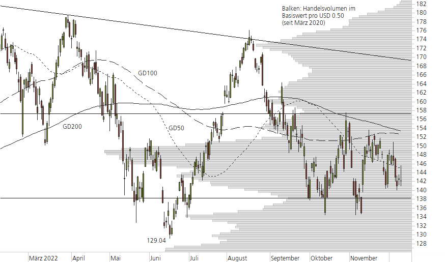 Apple-10-Monats-Chart