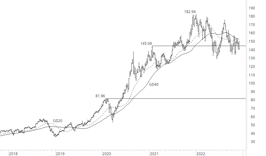 Apple-5-Jahres-Chart
