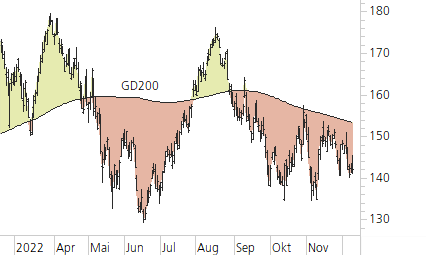 Apple-Trend-Chart
