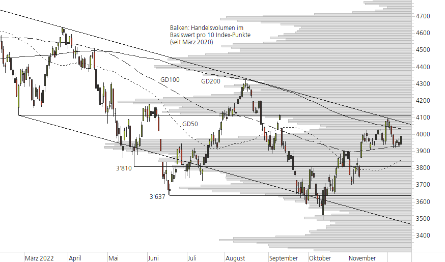 S&P 500-10-Monats-Chart