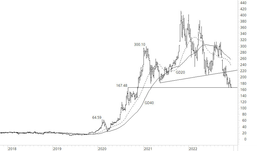 Tesla-5-Jahres-Chart