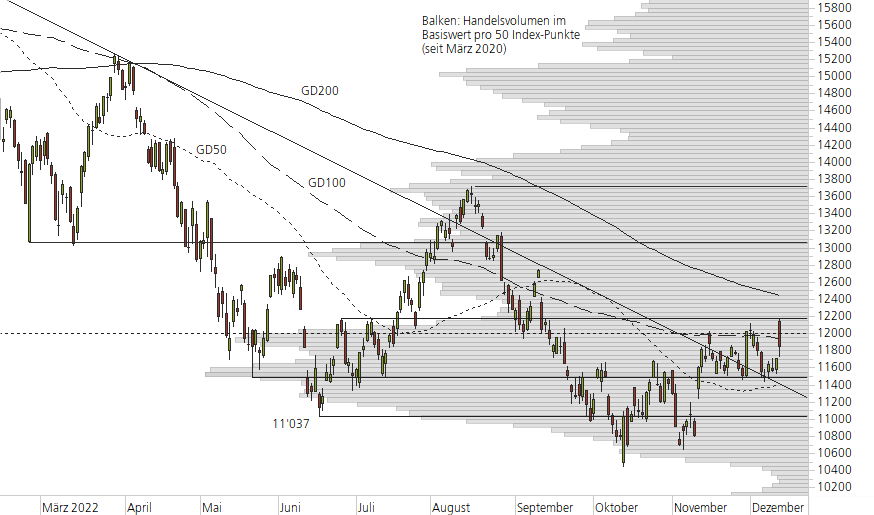 Nasdaq 100-10-Monats-Chart