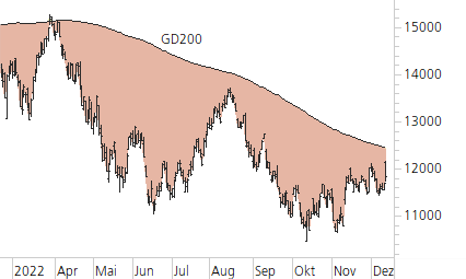 Nasdaq 100-Trend-Chart