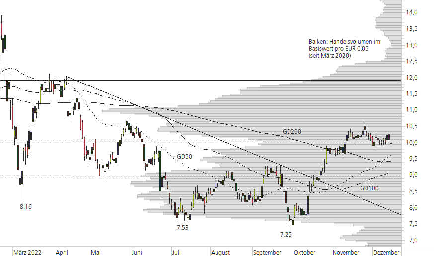 Deutsche Bank-10-Monats-Chart