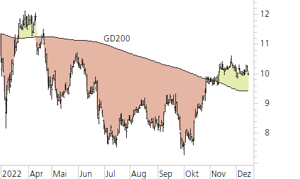 Deutsche Bank-Trend-Chart