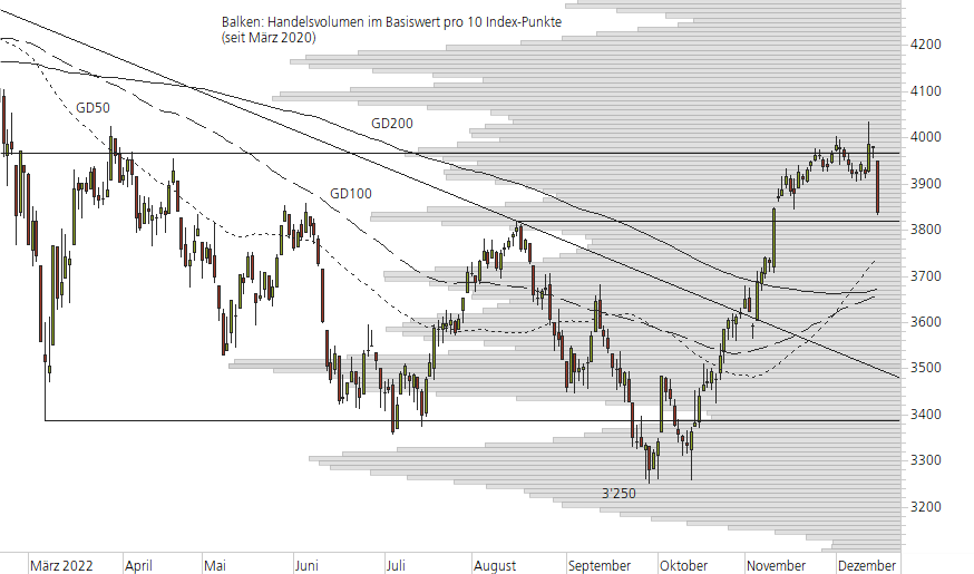 Euro STOXX 50-10-Monats-Chart