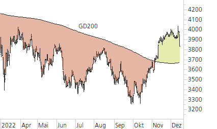Euro STOXX 50-Trend-Chart