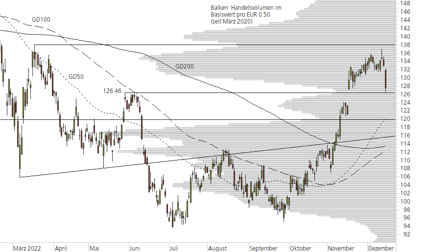 Siemens-10-Monats-Chart