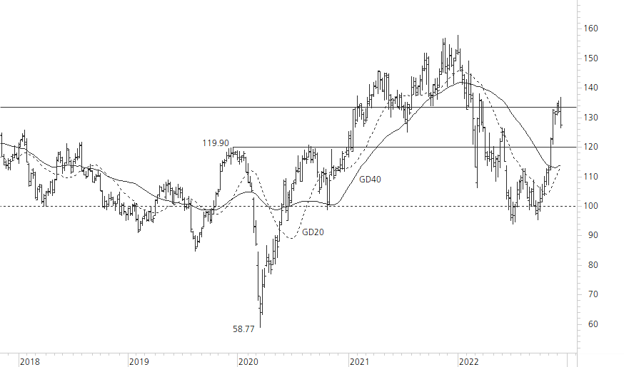 Siemens-5-Jahres-Chart