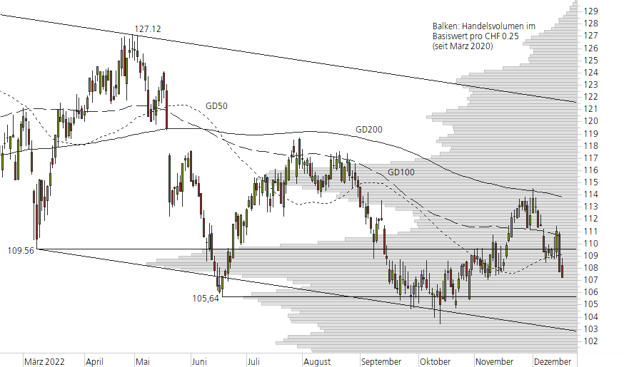 Nestlé-10-Monats-Chart