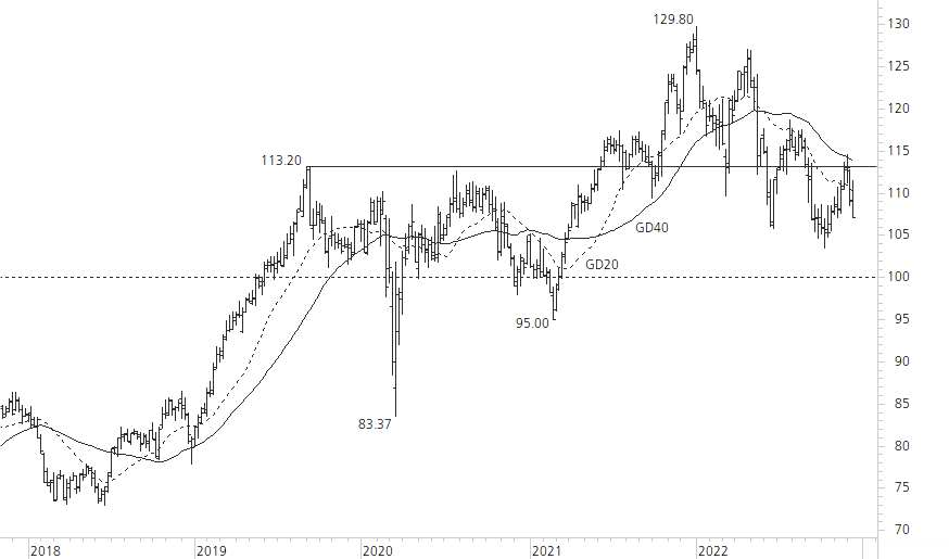 Nestlé-5-Jahres-Chart