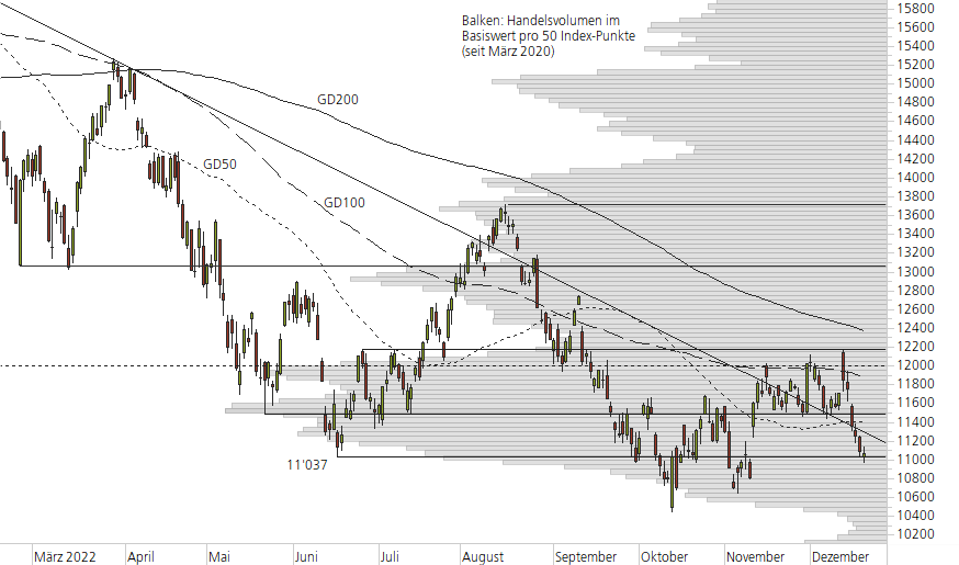 Nasdaq 100-10-Monats-Chart