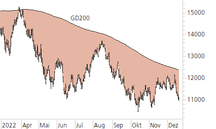 Nasdaq 100-Trend-Chart