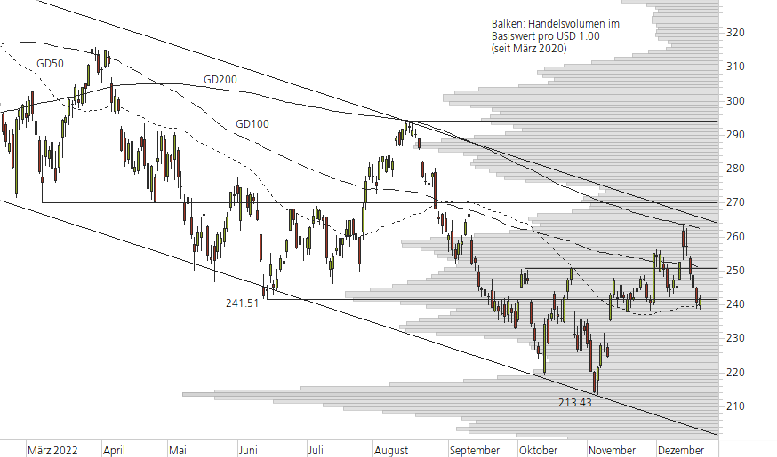 Microsoft-10-Monats-Chart