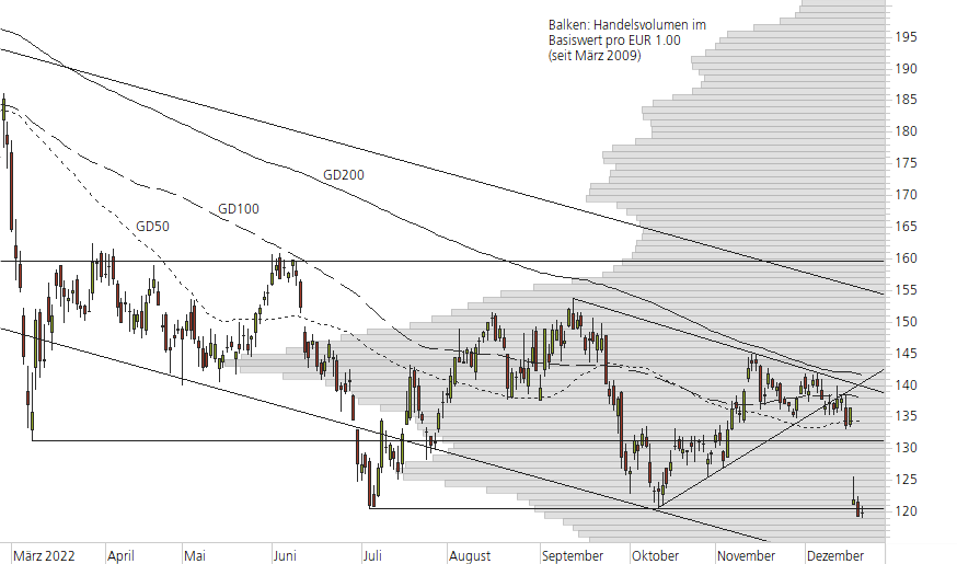Volkswagen VZ-10-Monats-Chart