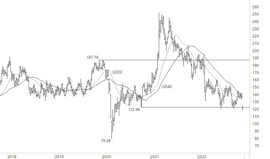 Volkswagen VZ-5-Jahres-Chart