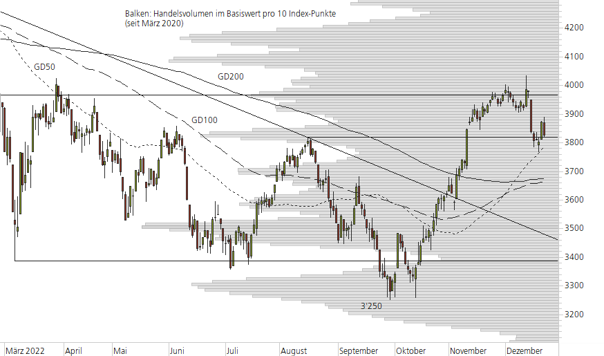 Euro STOXX 50-10-Monats-Chart