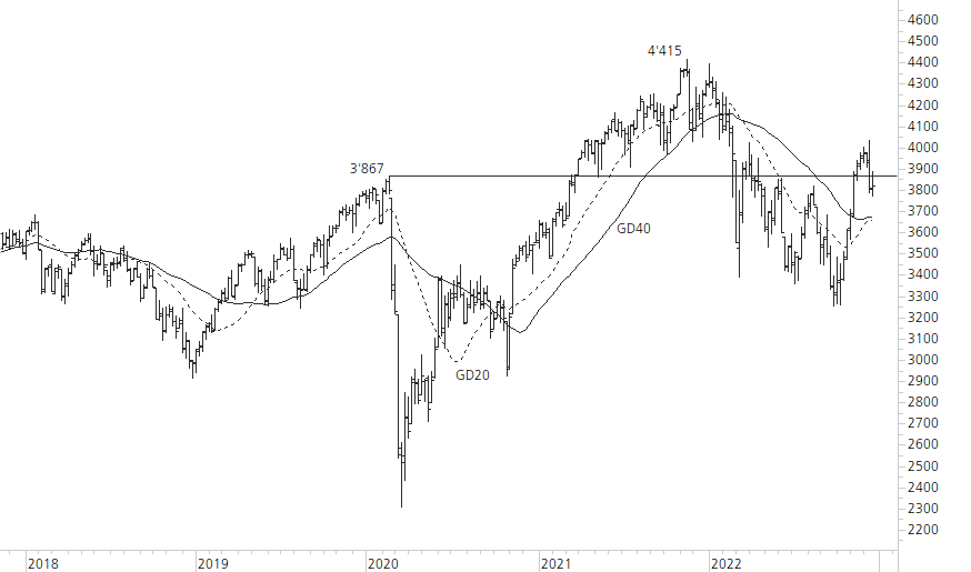 Euro STOXX 50-5-Jahres-Chart