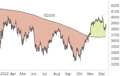 Euro STOXX 50-Trend-Chart