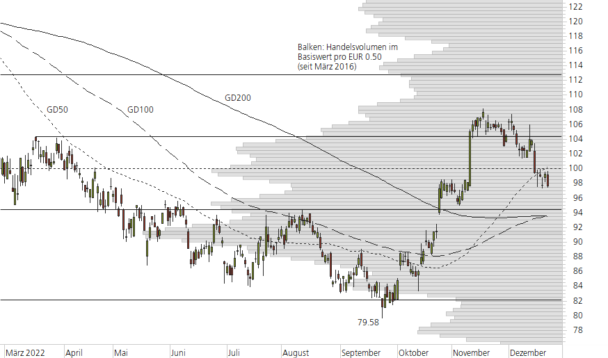 SAP SE-10-Monats-Chart
