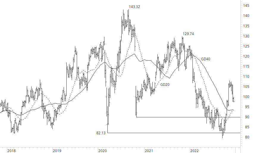 SAP SE-5-Jahres-Chart