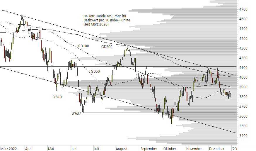 S&P 500-10-Monats-Chart