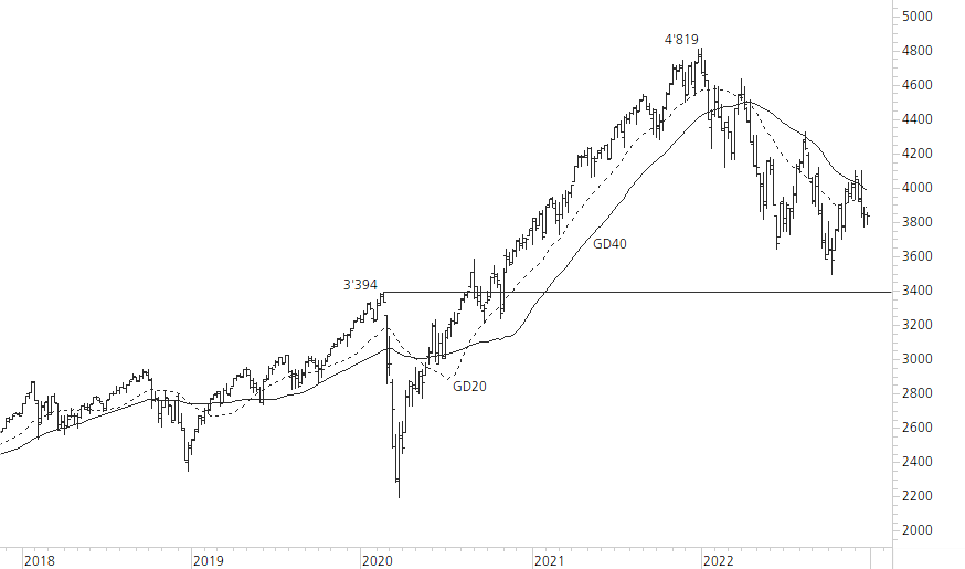 S&P 500-5-Jahres-Chart