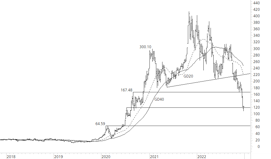 Tesla Inc-5-Jahres-Chart