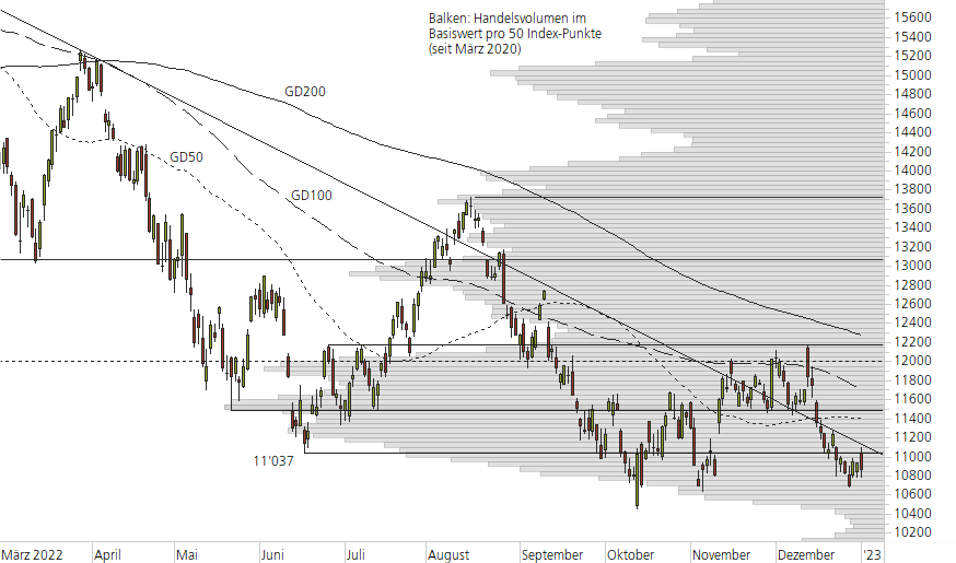 Nasdaq 100-10-Monats-Chart