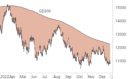 Nasdaq 100-Trend-Chart