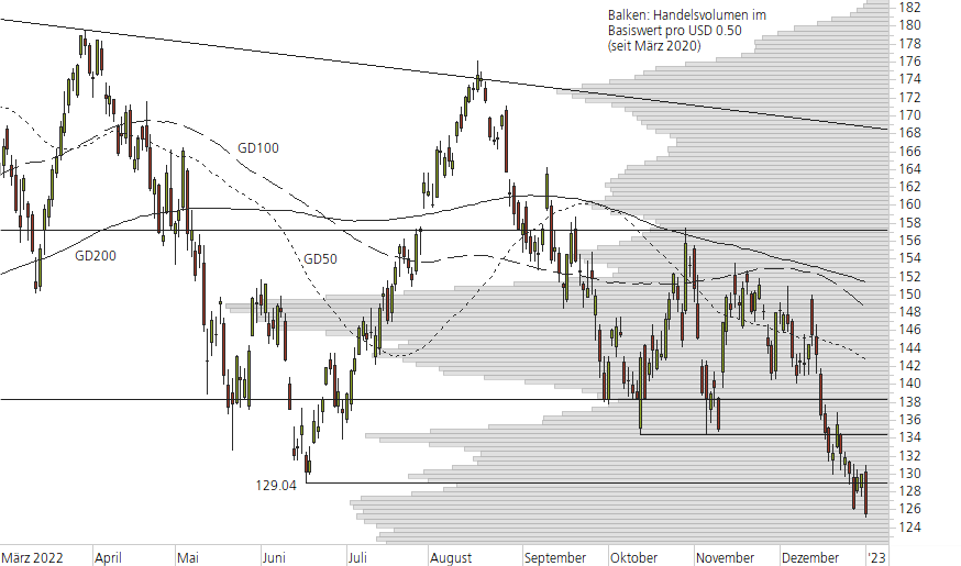 Apple-10-Monats-Chart