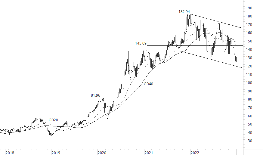 Apple-5-Jahres-Chart