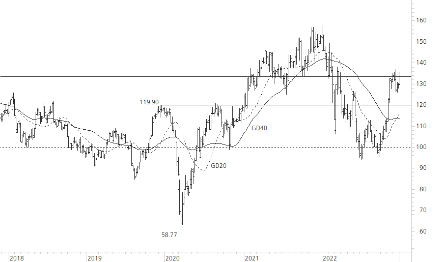 Siemens-5-Jahres-Chart