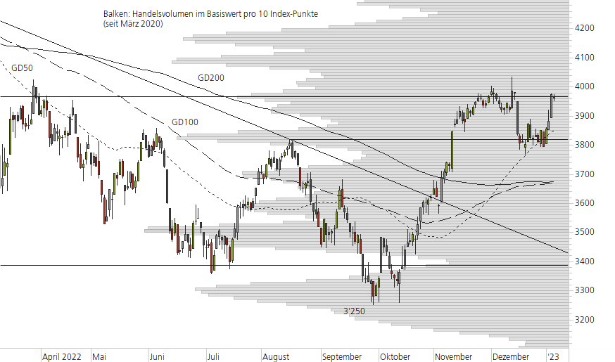 Euro STOXX 50-10-Monats-Chart
