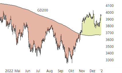Euro STOXX 50-Trend-Chart