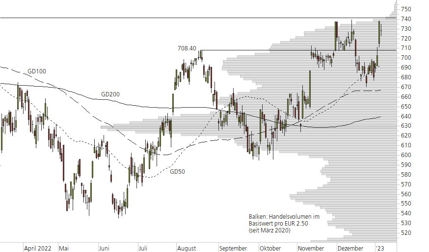 LVMH-10-Monats-Chart