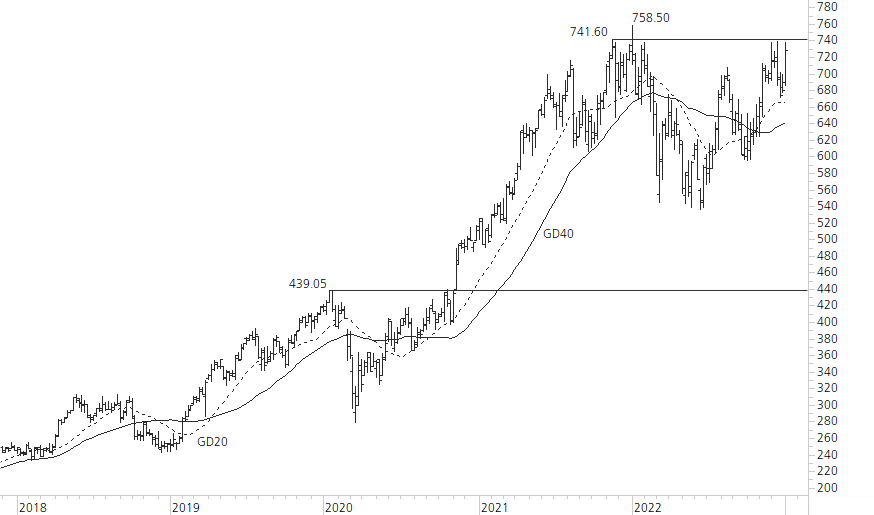 LVMH-5-Jahres-Chart