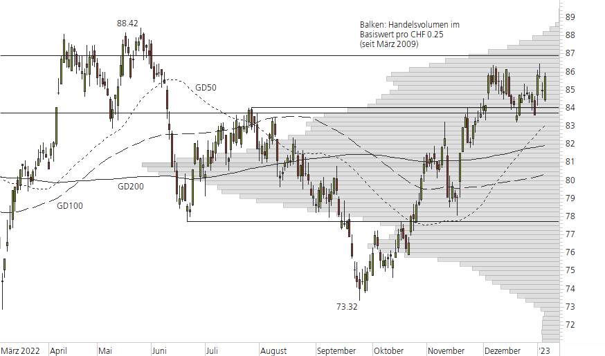 Novartis-10-Monats-Chart