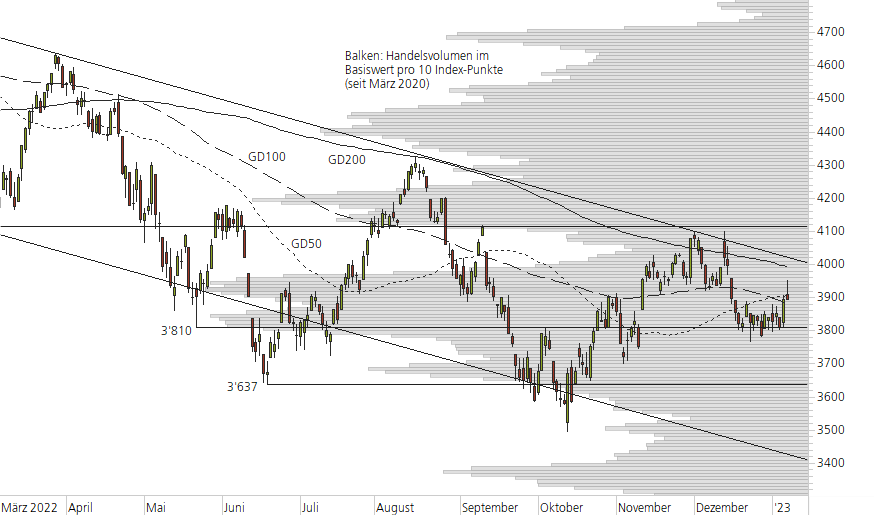 S&P 500-10-Monats-Chart