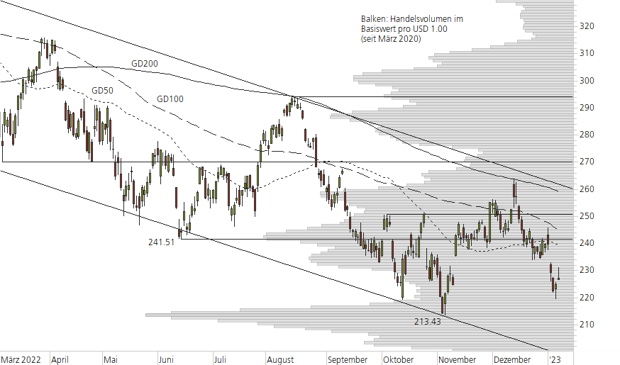 Microsoft-10-Monats-Chart