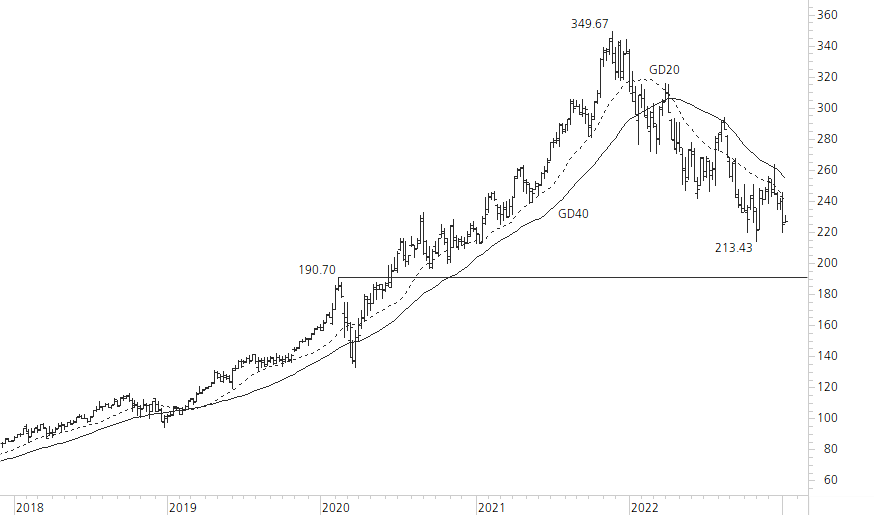 Microsoft-5-Jahres-Chart