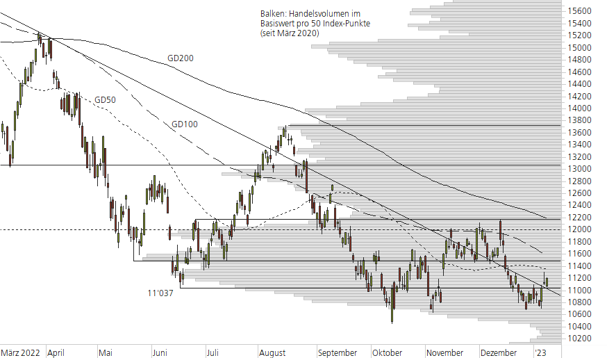 Nasdaq 100-10-Monats-Chart