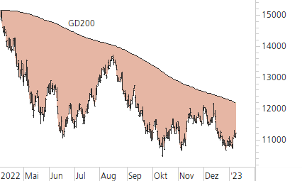 Nasdaq 100-Trend-Chart