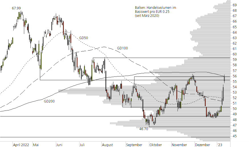 Bayer-10-Monats-Chart