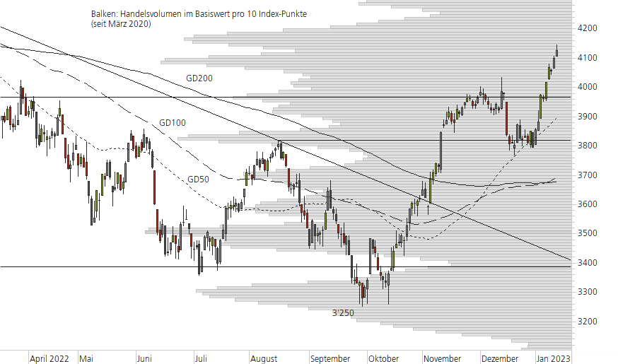 Euro STOXX 50-10-Monats-Chart