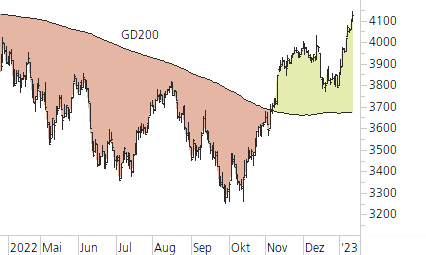 Euro STOXX 50-Trend-Chart